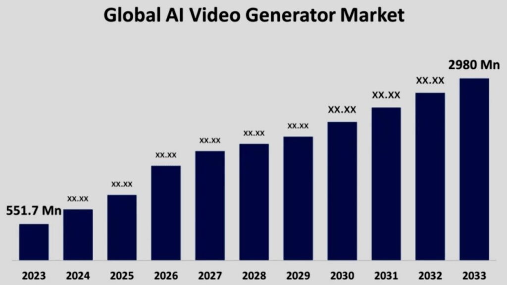 Bar chart showing projected growth of the global AI video generator market from 2023 to 2033, starting at $551.7 million in 2023 and expected to reach $2.98 billion by 2033.