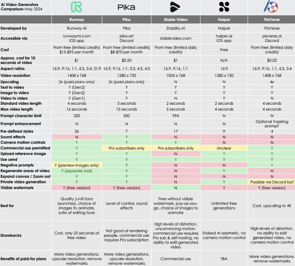 Comparison chart of leading AI video generators, including Runway, Pika, Stable Video, Haiper, and PixVerse, highlighting features such as video resolution, commercial use, animation length, and subscription options.