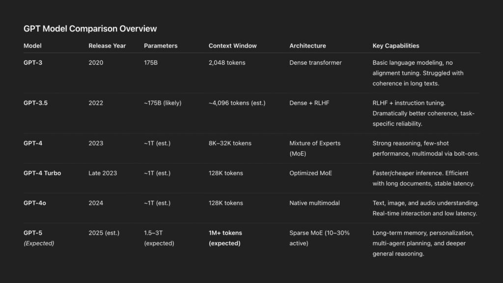 Table comparing GPT-3, GPT-3.5, GPT-4, GPT-4 Turbo, GPT-4o, and GPT-5. Includes release year, parameter count, context window size, model architecture, and key capabilities. Highlights GPT-5’s expected upgrades such as sparse Mixture of Experts architecture, over 1 million token context window, and advanced reasoning, memory, and multimodal capabilities.