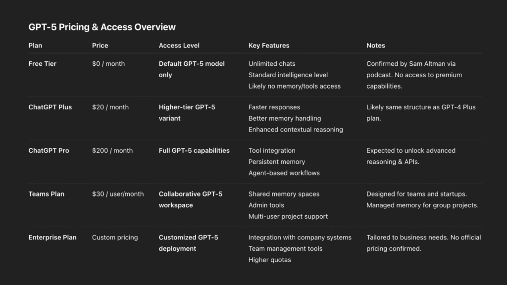 Table showing GPT-5 pricing and access options across five plans: Free Tier, ChatGPT Plus, ChatGPT Pro, Teams Plan, and Enterprise. Includes monthly pricing, access level, key features such as memory, tool use, and reasoning, and notes on each plan's availability and target users.