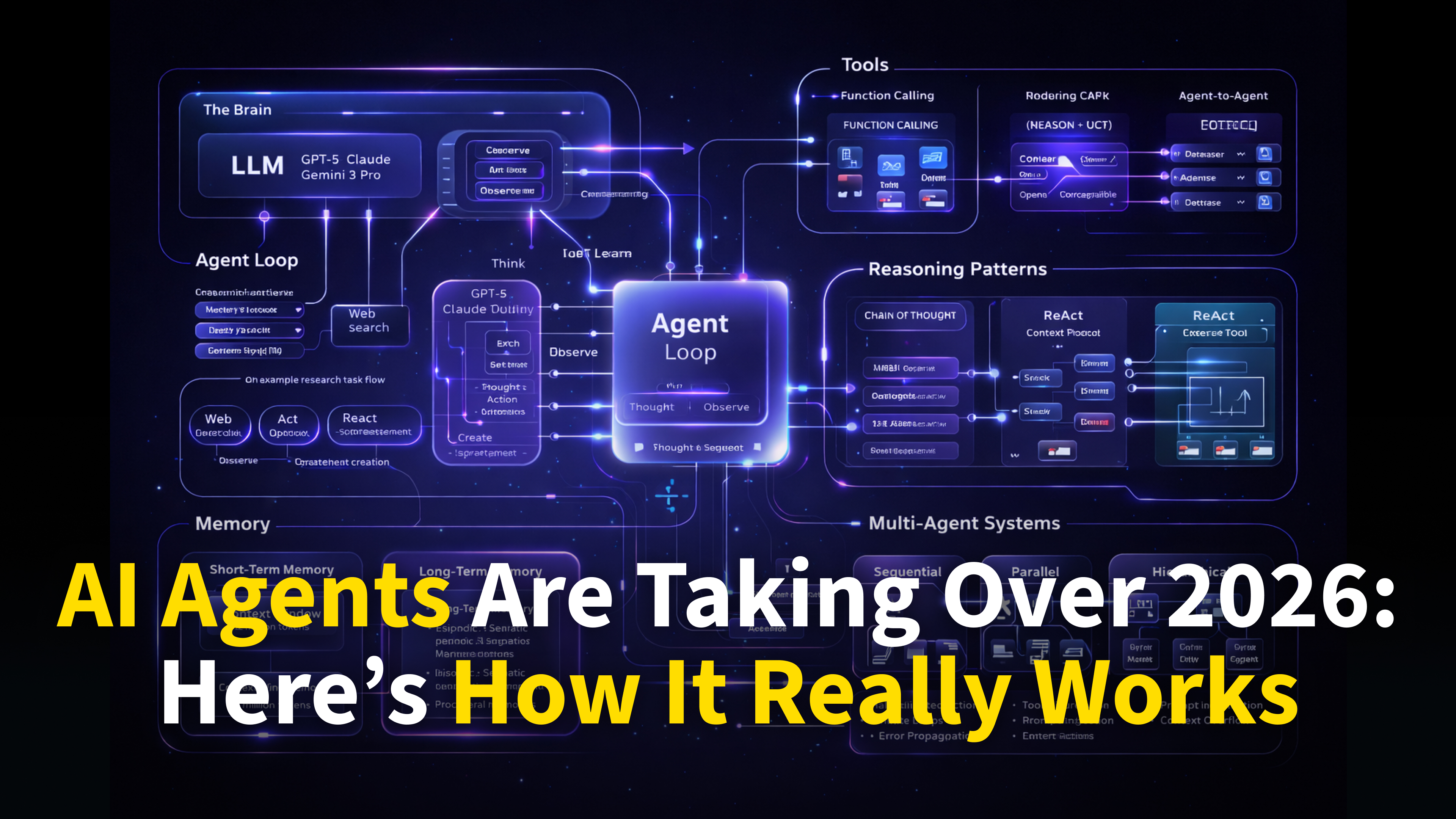 AI agent architecture 2026 diagram with LLM brain, tools, memory, reasoning patterns, and action loop for best artificial intelligence tools