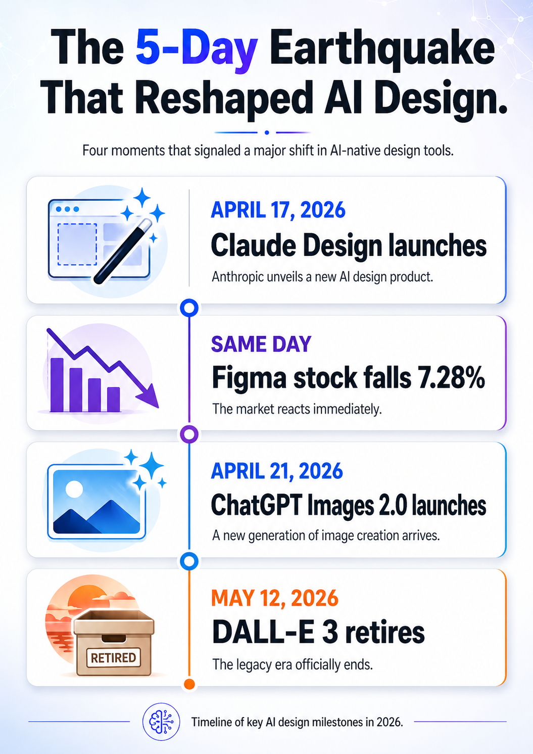 Bold modern infographic titled The 5-Day Earthquake That Reshaped AI Design, generated by ChatGPT Images 2.0
