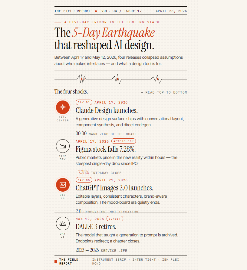 Editorial-style serif infographic with The Field Report masthead generated by Claude Design