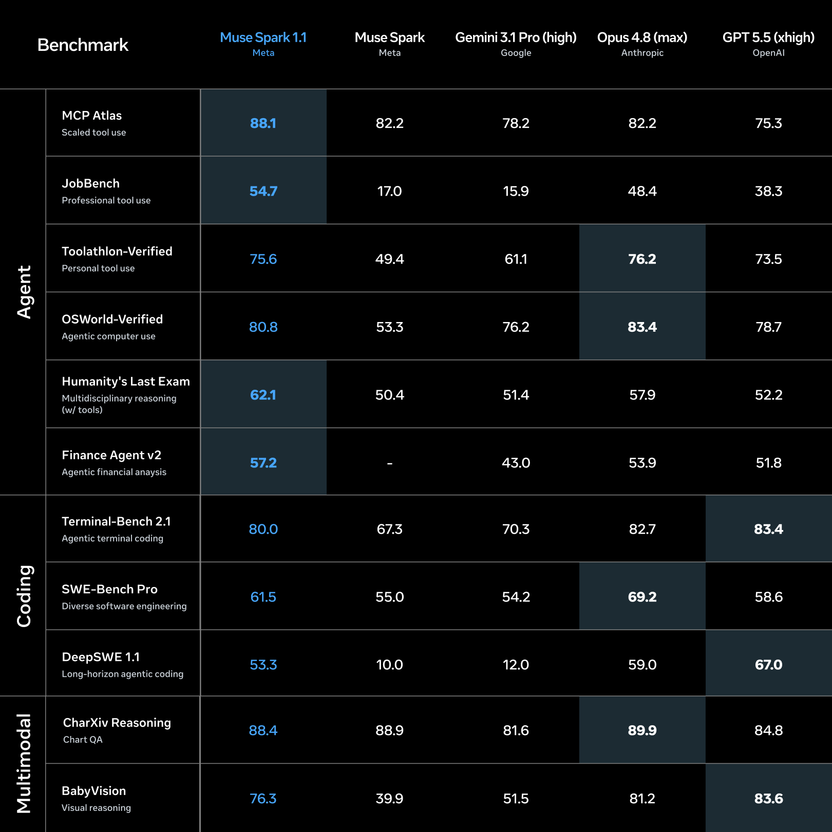 Muse Spark 1.1 benchmark chart comparing Meta's model to the original Muse Spark, Google Gemini 3.1 Pro, Anthropic Opus 4.8 and OpenAI GPT 5.5 across agent, coding and multimodal tests