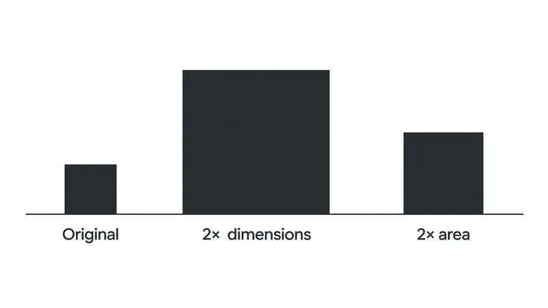 Three dark rectangles on a baseline labelled Original, 2x dimensions and 2x area, with the 2x dimensions block visibly far larger than the 2x area block