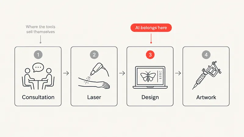 Four step diagram reading Consultation, Laser, Design and Artwork, with a red marker above step three saying AI belongs here and a grey marker above step one saying Where the tools sell themselves