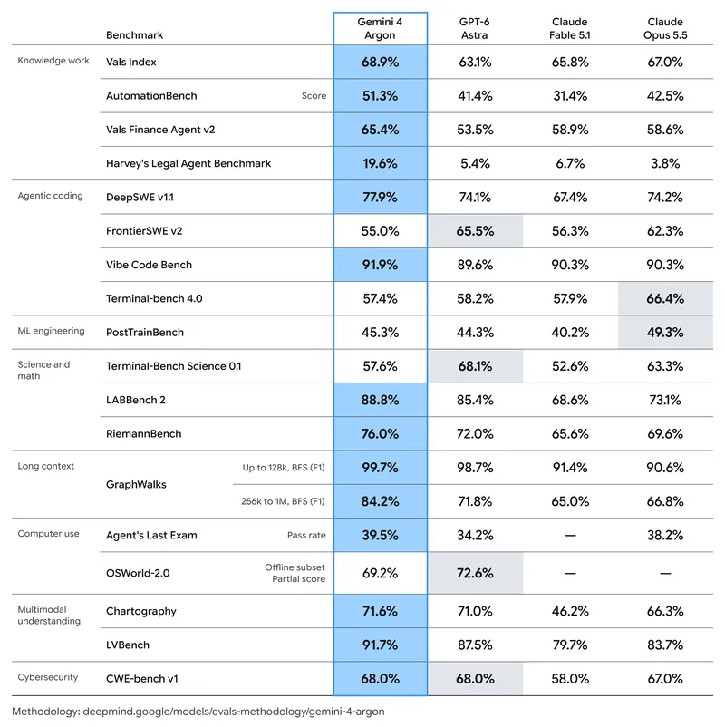 Google's Gemini 4 Argon benchmark table comparing Argon with GPT-6 Astra, Claude Fable 5.1 and Claude Opus 5.5 across 18 benchmarks in knowledge work, agentic coding, science, long context, computer use, multimodal understanding and cybersecurity