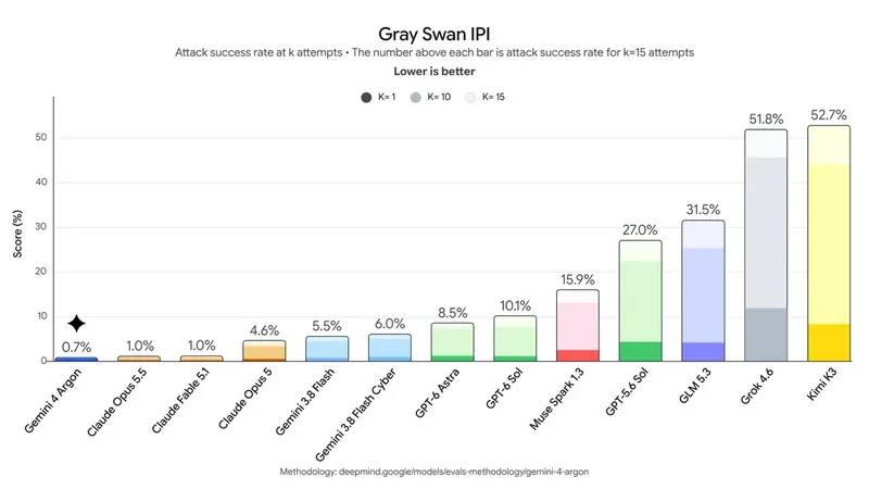 Google's Gray Swan indirect prompt injection chart: attack success rate of 0.7% for Gemini 4 Argon, 1.0% for Claude Opus 5.5 and Fable 5.1, 8.5% for GPT-6 Astra and up to 52.7% for Kimi K3
