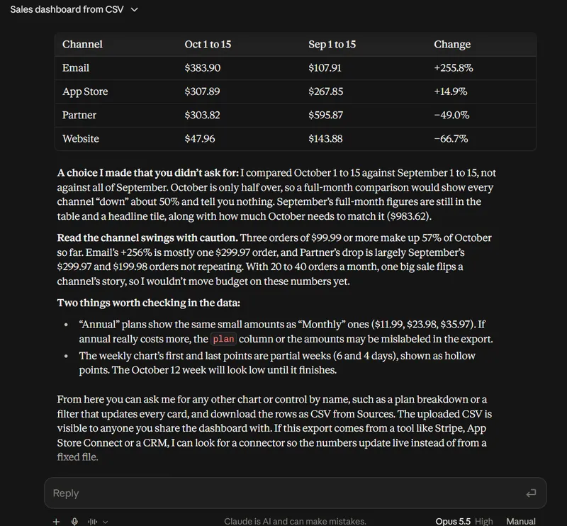 Claude's notes under the finished dashboard: a table comparing 1 to 15 October with 1 to 15 September sales by channel, the comparison window it chose and why, a warning that a few large orders drive the channel swings, and two data checks it flagged