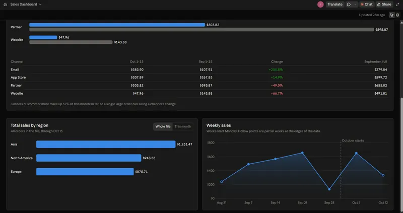 Lower half of the same Claude dashboard: the channel table with September totals, a note that three large orders make up 57% of October, a total sales by region bar chart for Asia, North America and Europe, and a weekly sales line from 31 August to 12 October