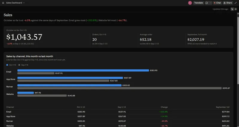 Claude dashboard built from a fictional sales CSV: a headline of $1,043.57 for 1 to 15 October at -6.5% against the same days of September, tiles for orders, average order and September's full total, and paired bars comparing sales by channel