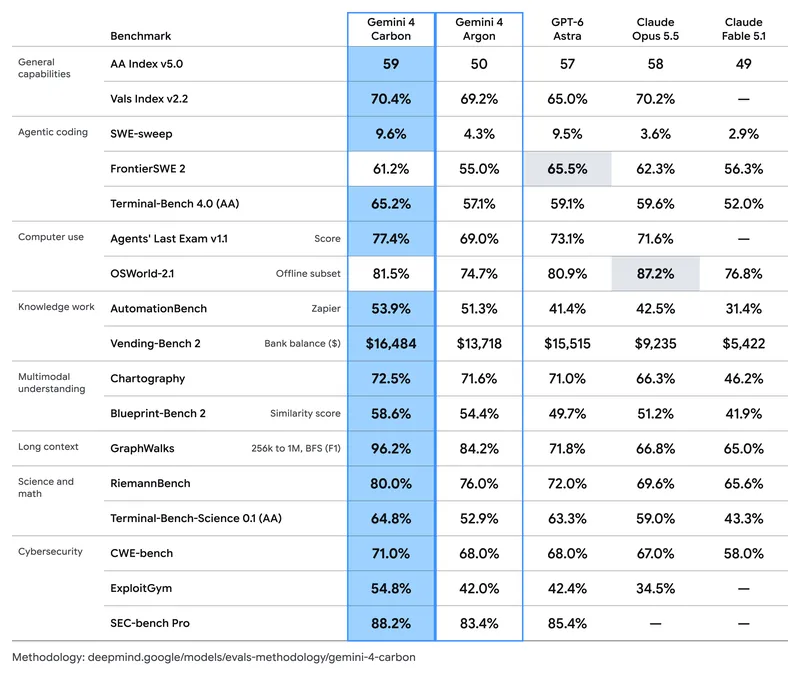 Google's Gemini 4 Carbon benchmark table comparing Carbon with Gemini 4 Argon, GPT-6 Astra, Claude Opus 5.5 and Claude Fable 5.1 across 17 benchmarks