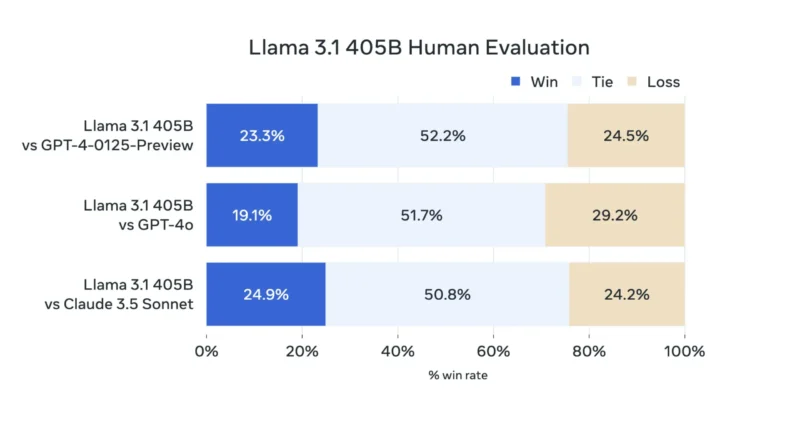 Llama-3.1-benchmark-comparison-human-evaluation-scaled.jpg