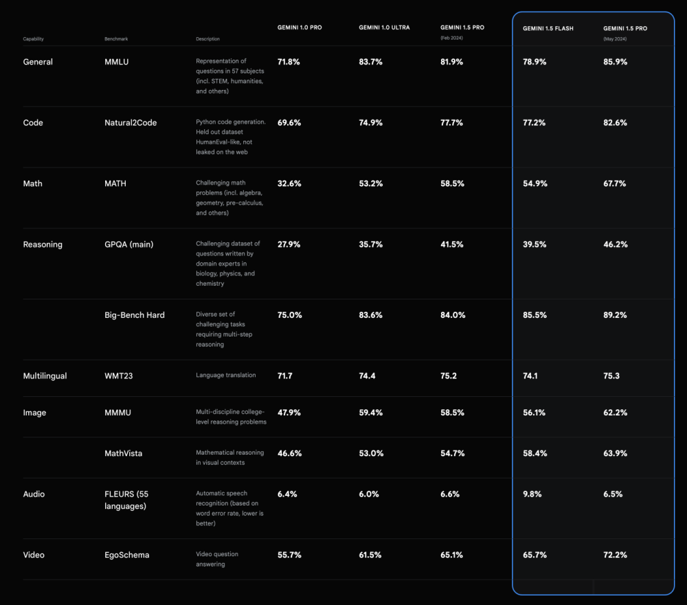 google gemini performance