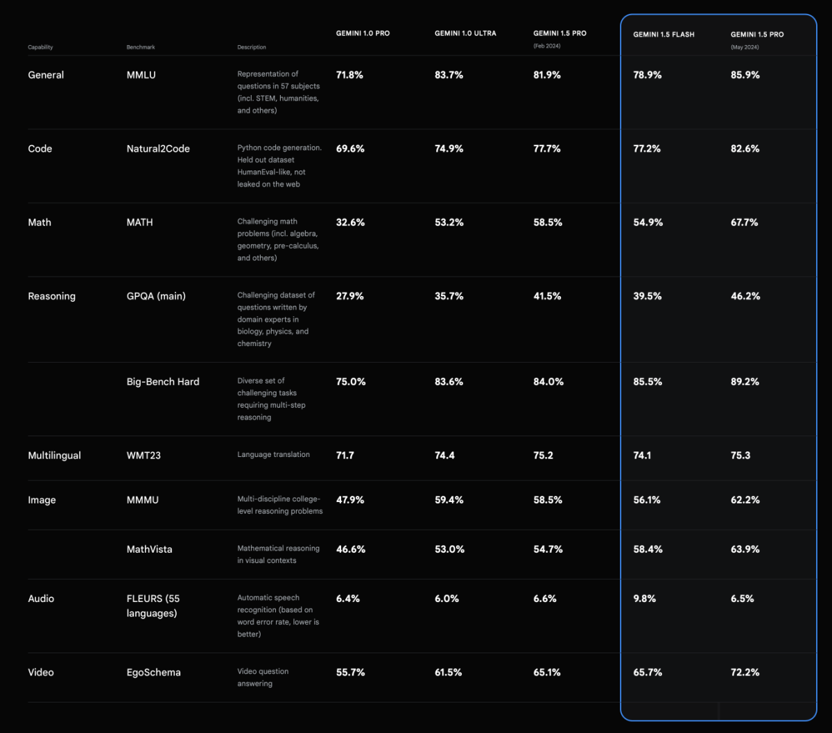 google gemini performance